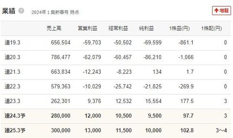 四季報_業績