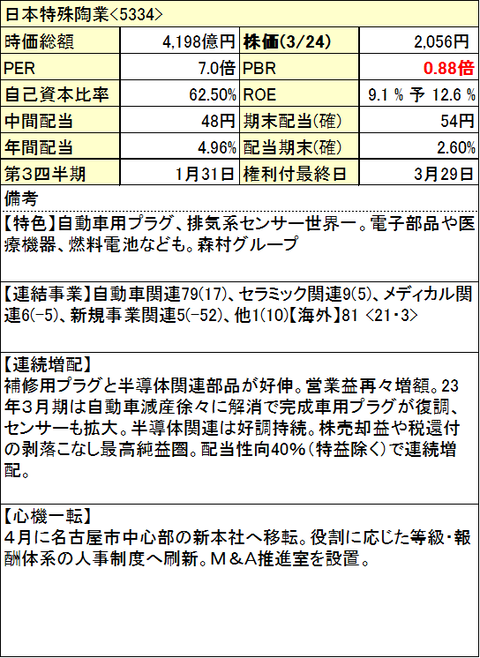 日本特殊陶業-0324