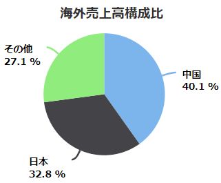 シャープ-売上比率