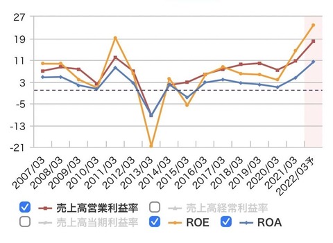 フェロー02-通期業績推移-利益率