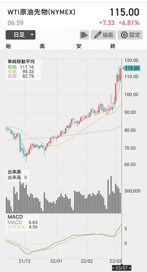 WTI