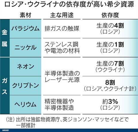 図表（希少資源に調達危機　ロシア・ウクライナ産7割依存も）