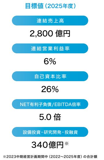 2025年目標値