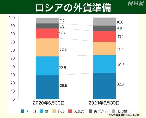 ロシア外貨準備