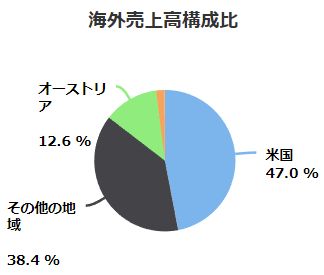 竹内製作所-売上比率