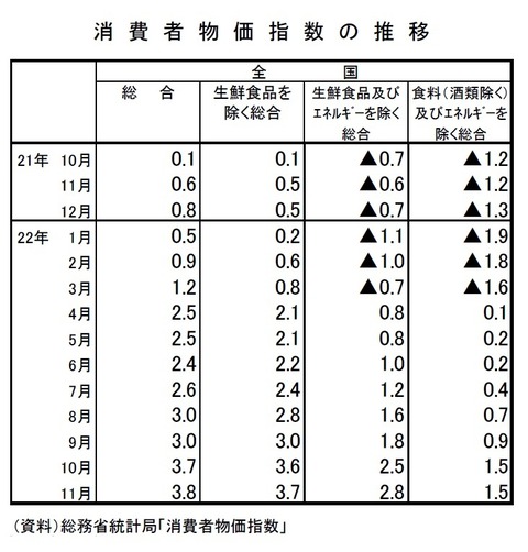 日本CPI