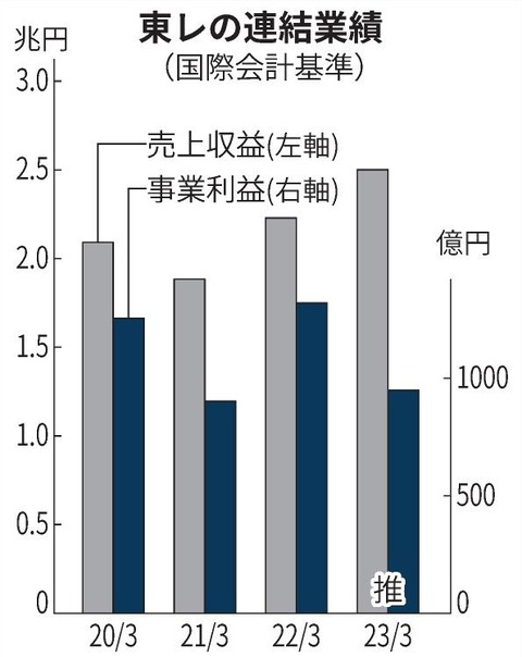 東レの事業利益3割減 23年3月期、中国減速で樹脂需要減