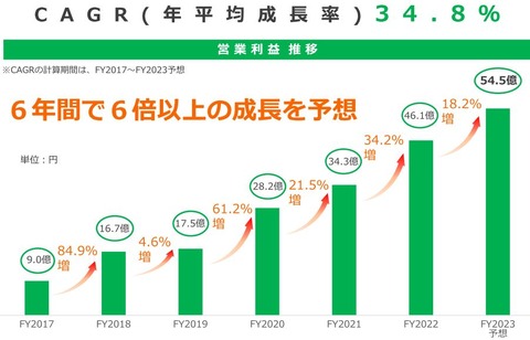 グットコムアセット13増益予想
