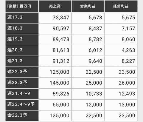 四季報05-売上・営業利益・経常利益