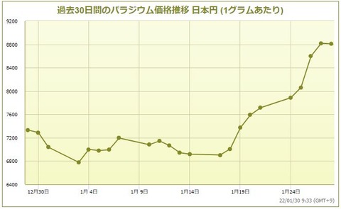 パラジウム