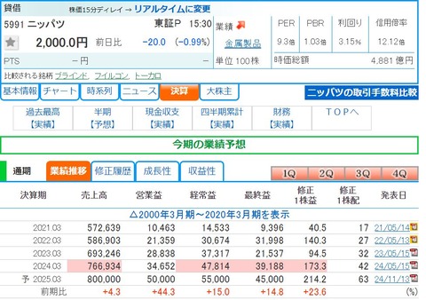 5591_ニッパツ(日本発条)_業績推移