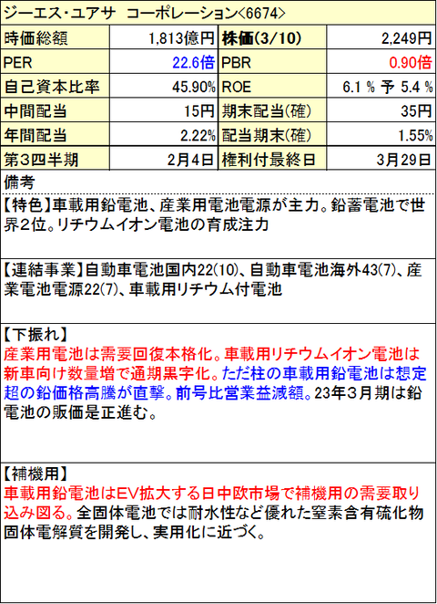 ジーエスユアサ