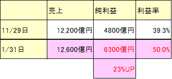 売上