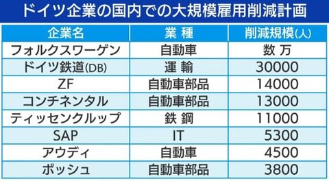 ドイツ企業の国内大規模雇用削減計画