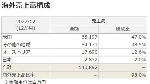 竹内製作所-売上比率2