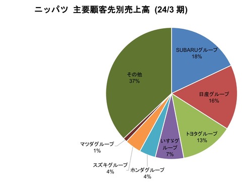 顧客別売上高