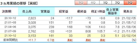 共栄タンカー-3ヵ月業績