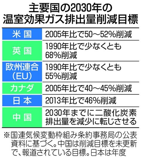 2030年目標
