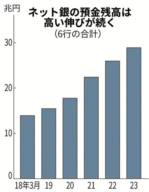2023.05.31 - ネット銀行預金５年で２倍-図1
