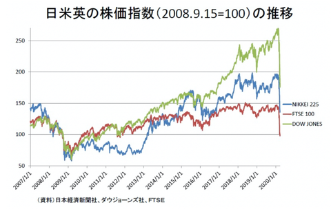 01_日米英の株価指数