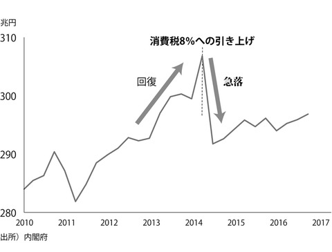 消費増税
