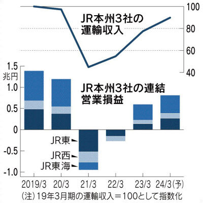 JR東他