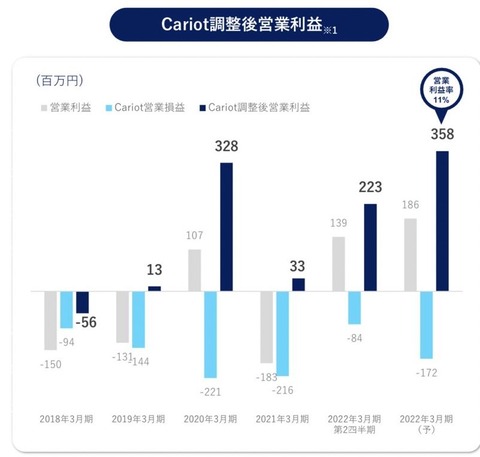 営業利益-Cariot調整後