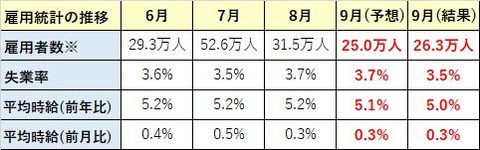 雇用統計