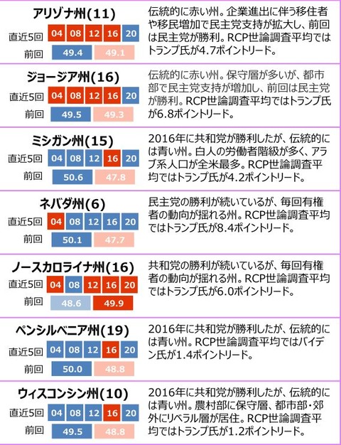 スイングステート2月時点