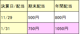 配当