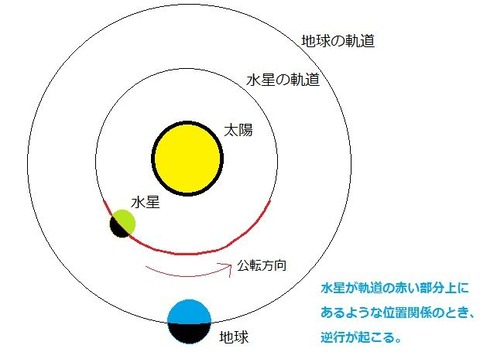水星逆行