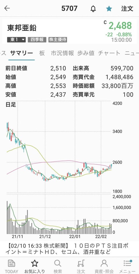 65-東邦亜鉛-chart-0210-出来高