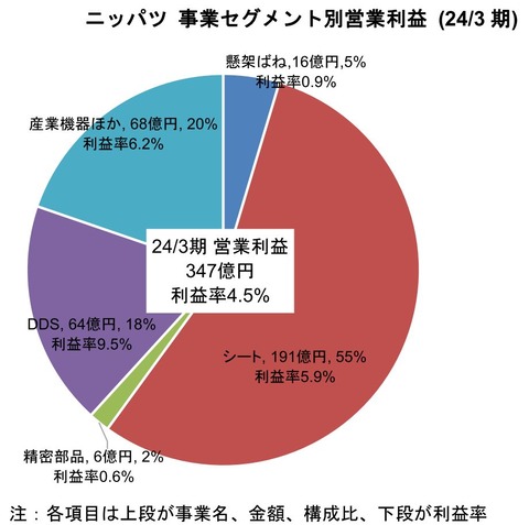 事業別セグメント営業利益