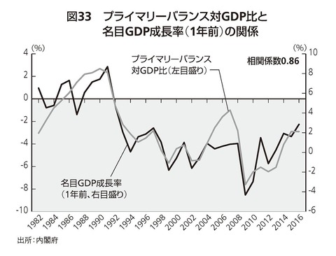 10_プライマリーバランス対GDP比