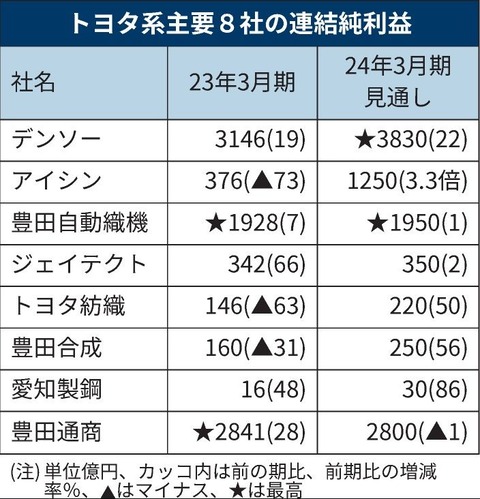 トヨタ系8社の24年3月期、7社が増益 デンソーは最高