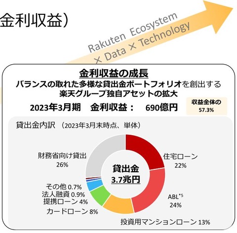 楽天銀行-収益の柱2