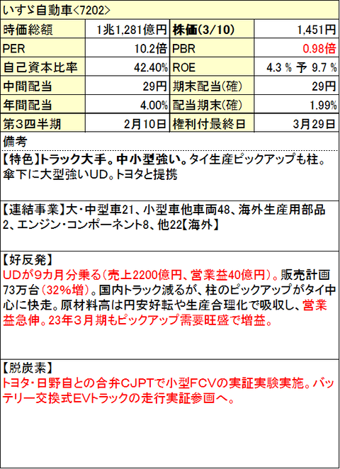 いすゞ自動車