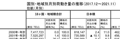 荷動き量