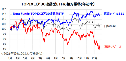 TOPIXコア30-2