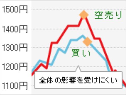 ペアトレード例-全体の影響を受けにくい