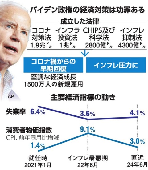 バイデン経済政策