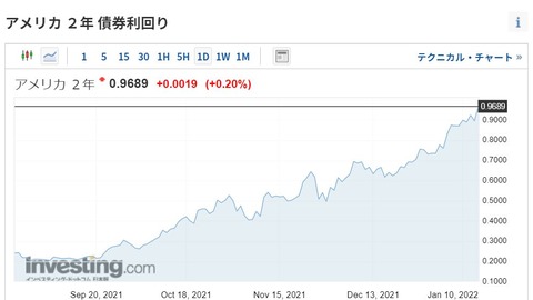 金利-2年債