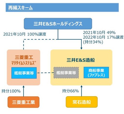 造船事業の再編2