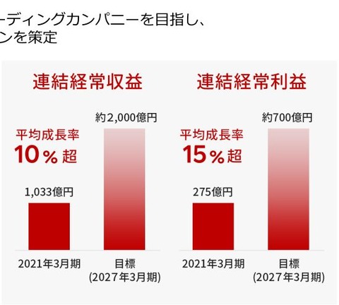 楽天銀行-中長期ビジョン2