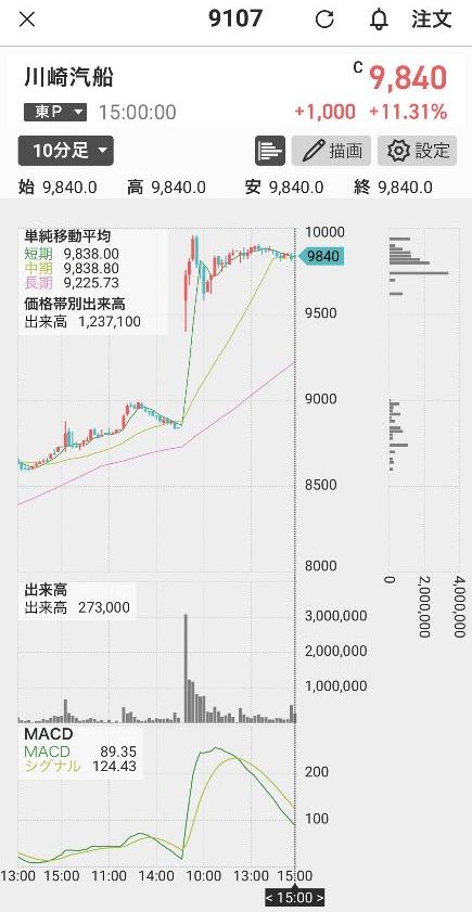 川崎汽船2分足