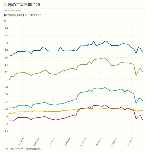 20_世界の長期金利10年