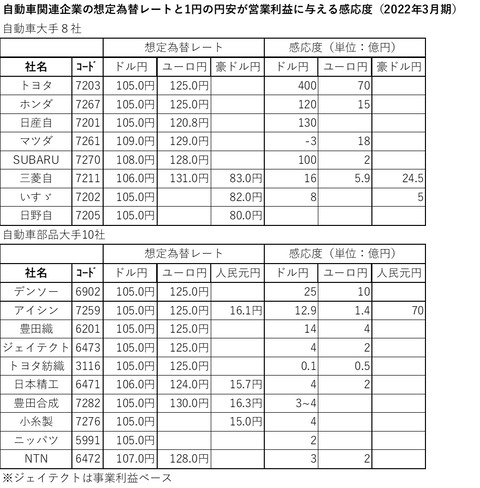 為替感応度-自動車