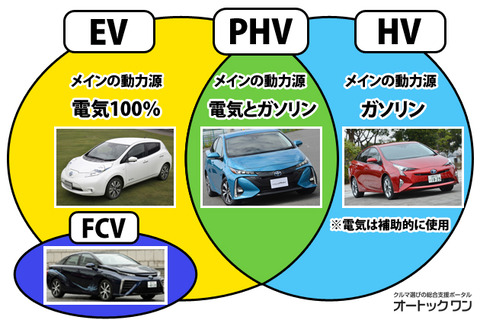 EV-PHV-HV