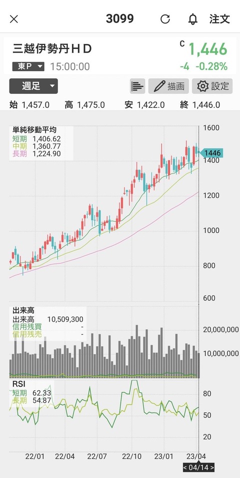 三越伊勢丹週足