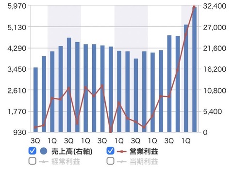 フェロー03-四半期業績推移